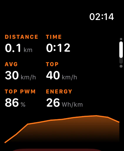 The Trip page: distance, ride time, average speed 31 km/h, top speed 40 km/h, top PWM 86 percent, and a speed graph.